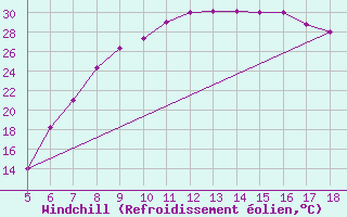 Courbe du refroidissement olien pour Guidonia