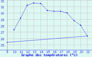 Courbe de tempratures pour Vias (34)