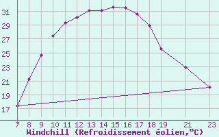 Courbe du refroidissement olien pour Ain Hadjaj