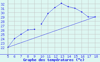 Courbe de tempratures pour Guidonia