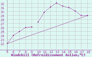 Courbe du refroidissement olien pour Guidonia