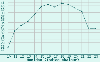 Courbe de l'humidex pour Afonsos Aeroporto