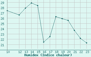 Courbe de l'humidex pour Roanne (42)