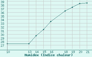 Courbe de l'humidex pour Abilene, Abilene Regional Airport