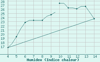 Courbe de l'humidex pour Chrysoupoli Airport