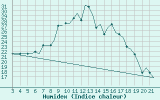 Courbe de l'humidex pour Bilbao (Esp)