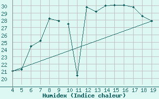 Courbe de l'humidex pour Aviano