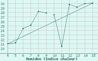 Courbe de l'humidex pour Aviano