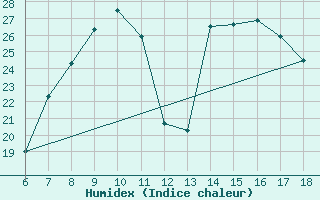 Courbe de l'humidex pour Tarvisio