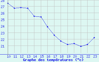 Courbe de tempratures pour Lefke