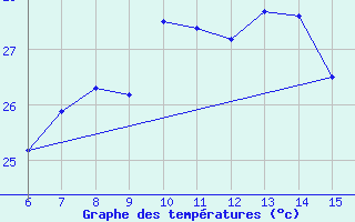 Courbe de tempratures pour Morphou