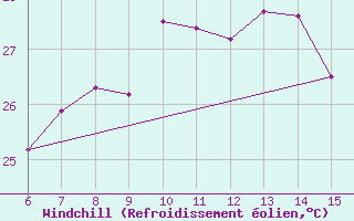 Courbe du refroidissement olien pour Morphou