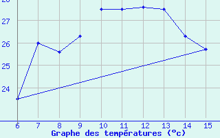 Courbe de tempratures pour Kas