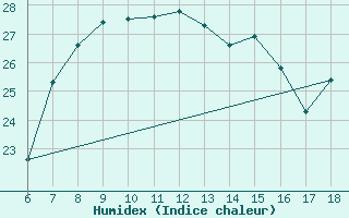 Courbe de l'humidex pour Cozzo Spadaro