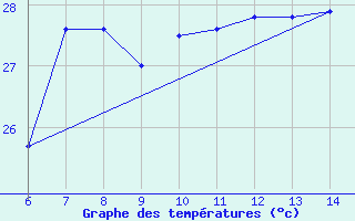 Courbe de tempratures pour Morphou