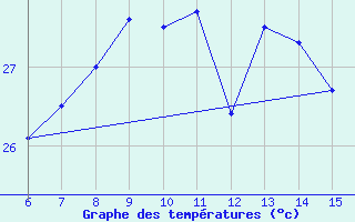 Courbe de tempratures pour Hopa