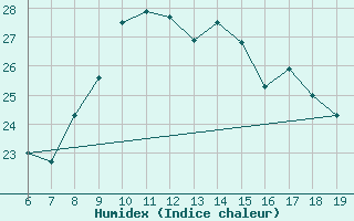 Courbe de l'humidex pour Casablanca