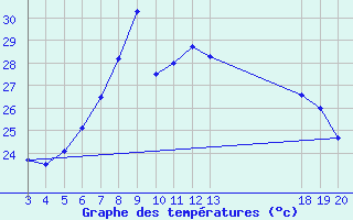 Courbe de tempratures pour Dubrovnik / Gorica