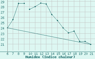 Courbe de l'humidex pour Capo Carbonara