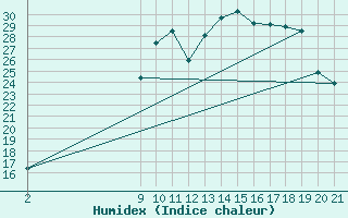 Courbe de l'humidex pour Viana Do Castelo-Chafe