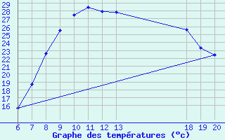 Courbe de tempratures pour Plevlja