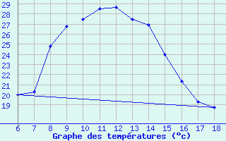 Courbe de tempratures pour Ardahan