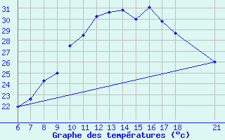 Courbe de tempratures pour Niamtougou