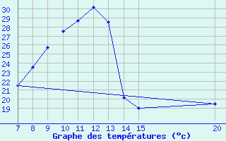 Courbe de tempratures pour Tuzla