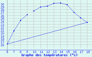 Courbe de tempratures pour Cankiri