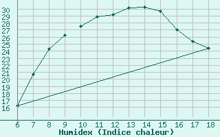 Courbe de l'humidex pour Cankiri