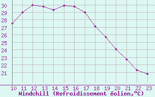 Courbe du refroidissement olien pour Abla