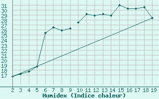 Courbe de l'humidex pour Chios Airport