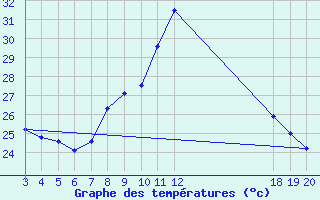 Courbe de tempratures pour Dubrovnik / Gorica