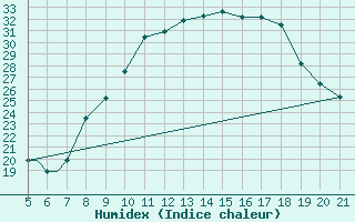 Courbe de l'humidex pour Ciudad Real