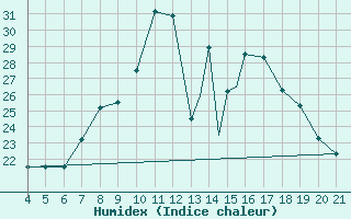 Courbe de l'humidex pour Logrono (Esp)