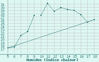 Courbe de l'humidex pour Capo Frasca