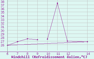 Courbe du refroidissement olien pour Morphou