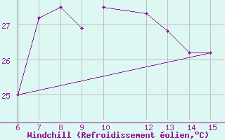 Courbe du refroidissement olien pour Morphou