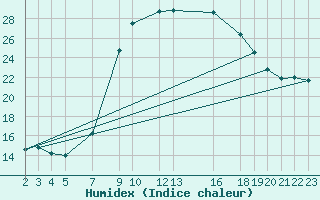 Courbe de l'humidex pour Dourbes (Be)