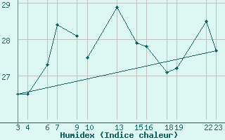 Courbe de l'humidex pour la bouée 66022