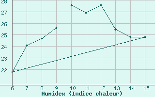 Courbe de l'humidex pour Inebolu