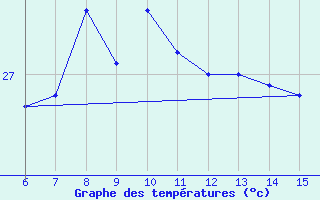 Courbe de tempratures pour Ordu