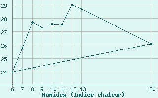 Courbe de l'humidex pour Sanski Most