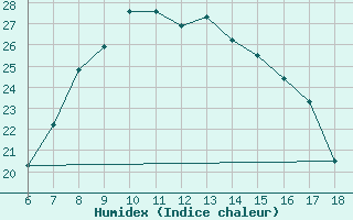 Courbe de l'humidex pour Erzincan
