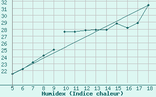 Courbe de l'humidex pour M. Calamita