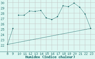 Courbe de l'humidex pour Saint-Cyprien (66)