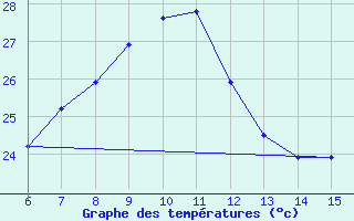 Courbe de tempratures pour Kas