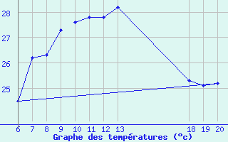 Courbe de tempratures pour Komiza