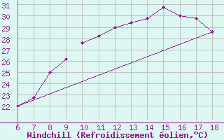 Courbe du refroidissement olien pour Cap Mele (It)