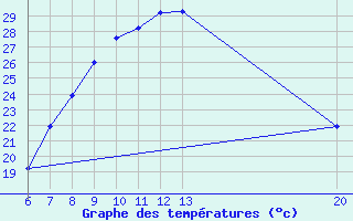 Courbe de tempratures pour Sanski Most